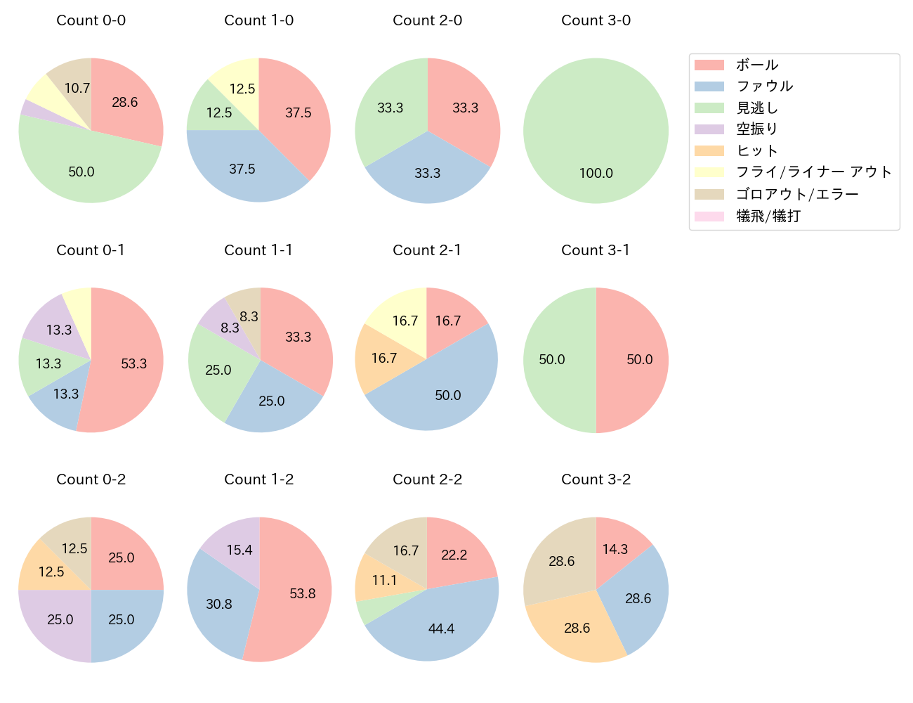 木浪 聖也の球数分布(2023年オープン戦)