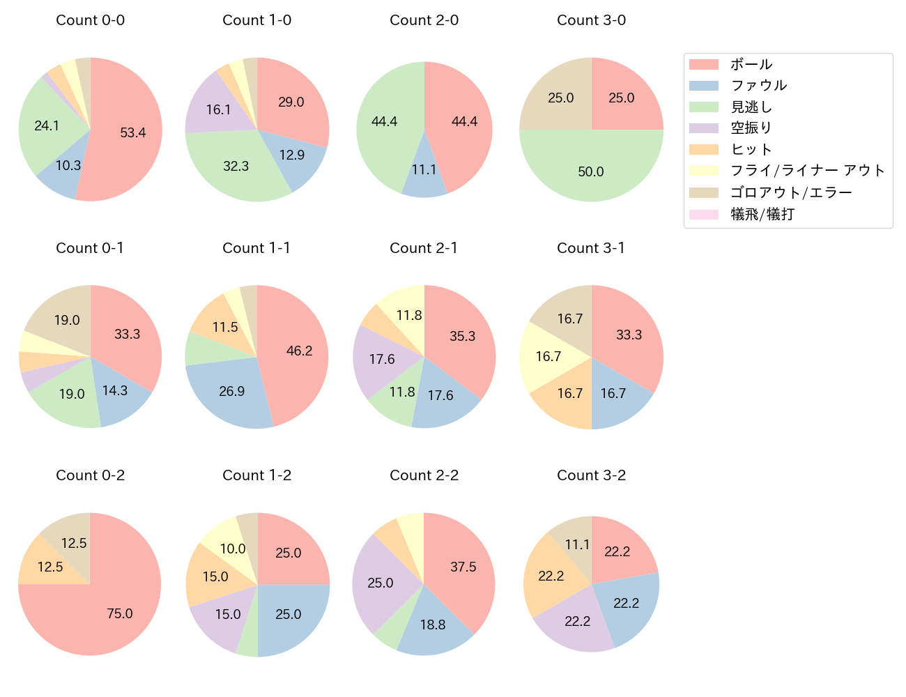 森下 翔太の球数分布(2023年オープン戦)