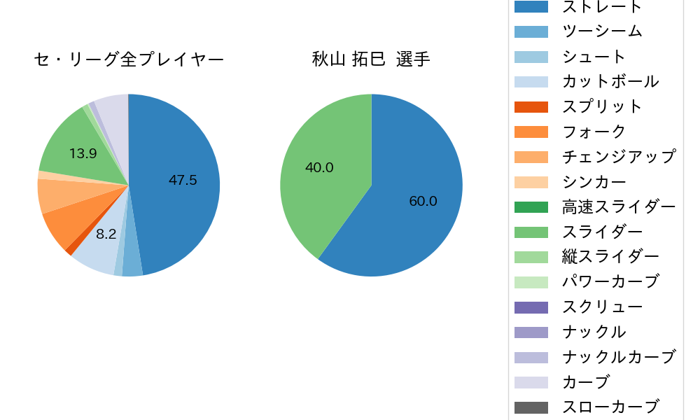 秋山 拓巳の球種割合(2023年オープン戦)