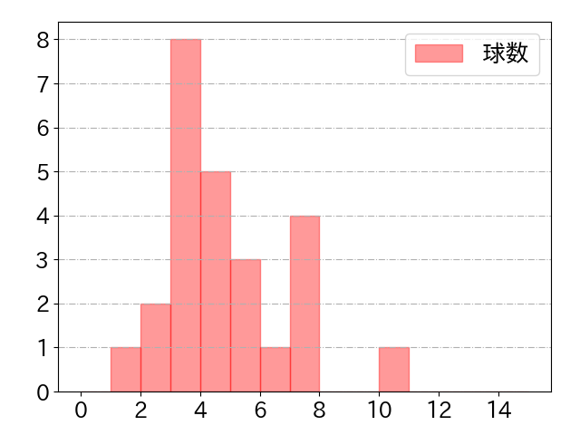 糸原 健斗の球数分布(2023年st月)