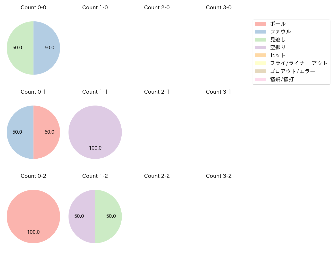 才木 浩人の球数分布(2023年オープン戦)