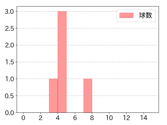 中野 拓夢の球数分布(2023年st月)