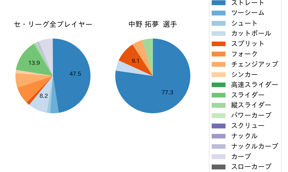 中野 拓夢の球種割合(2023年オープン戦)