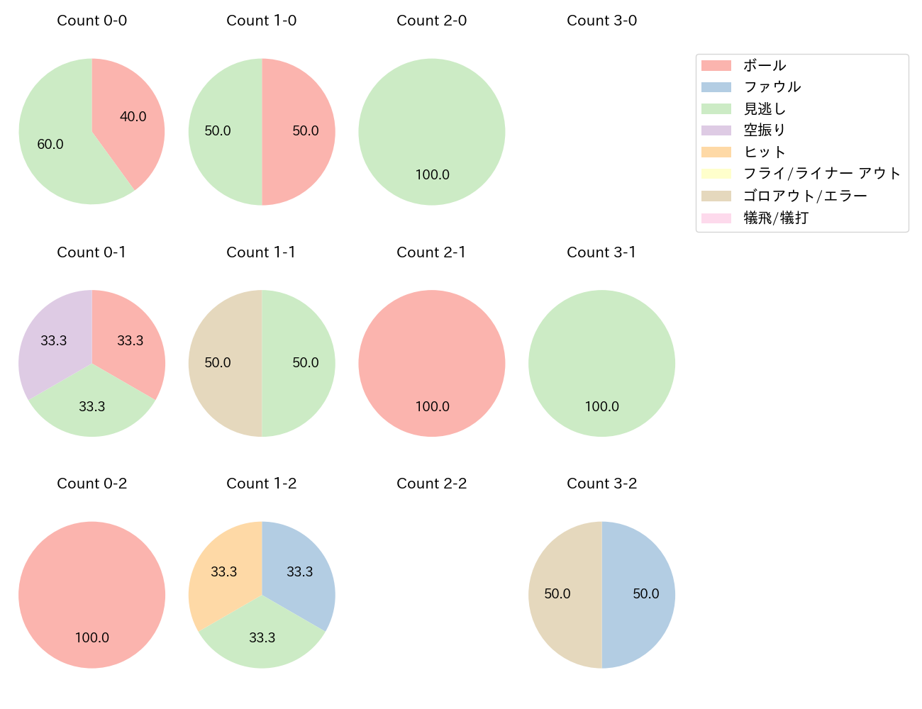 中野 拓夢の球数分布(2023年オープン戦)