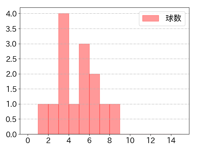 島田 海吏の球数分布(2023年st月)