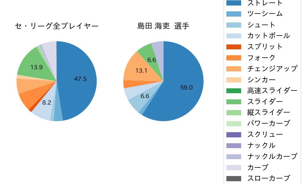 島田 海吏の球種割合(2023年オープン戦)