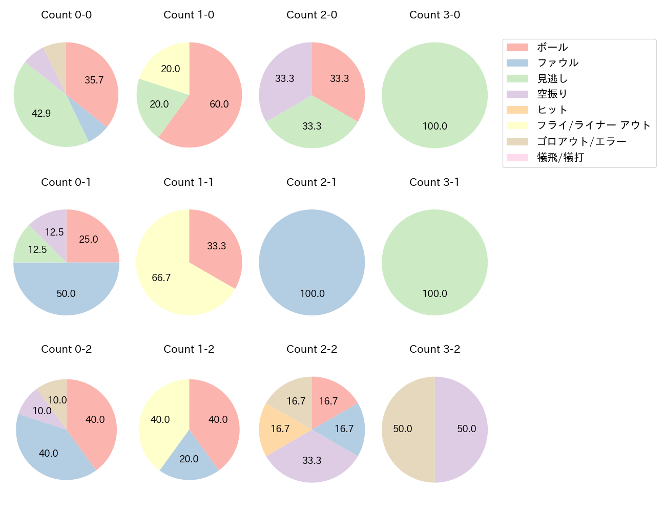 島田 海吏の球数分布(2023年オープン戦)