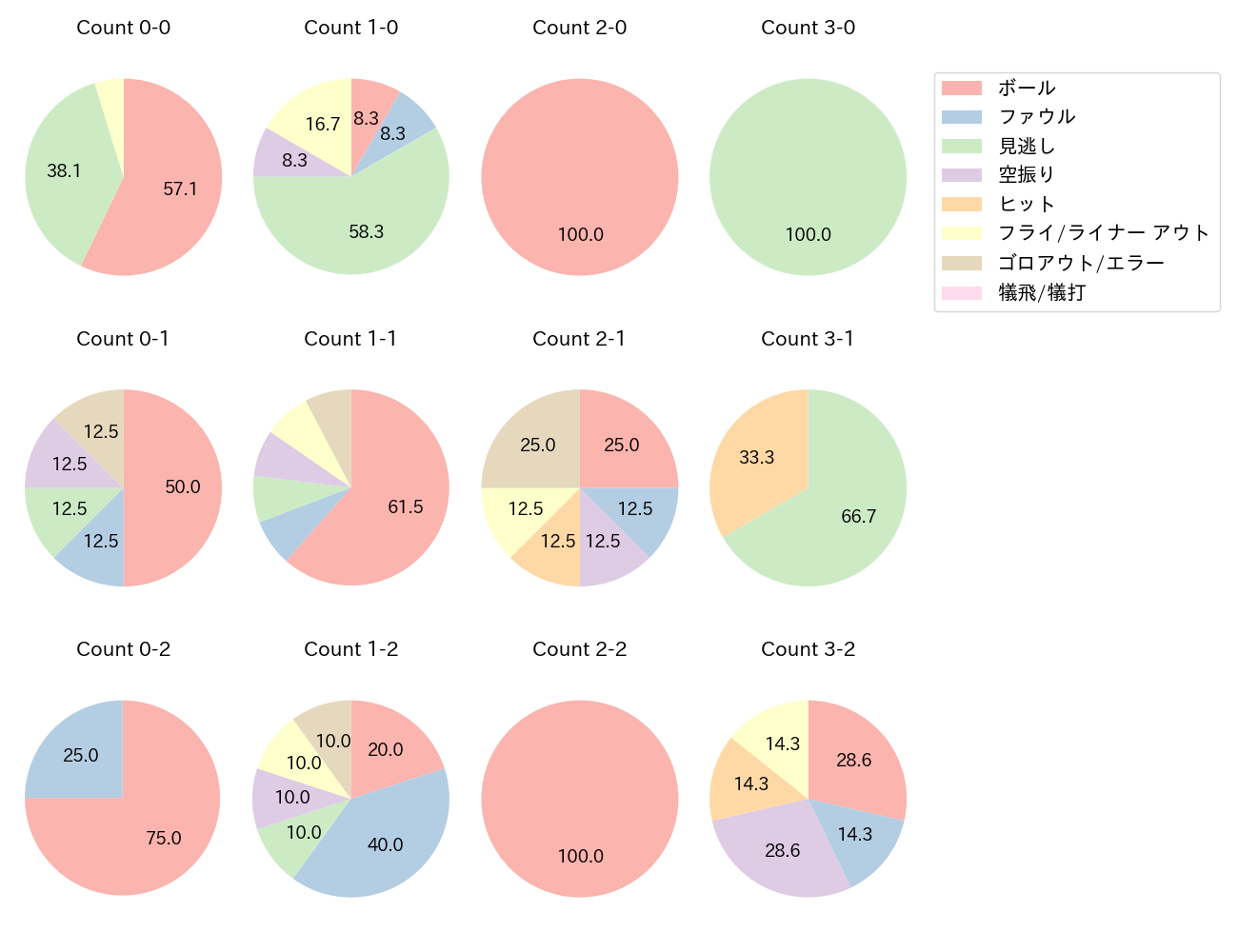 植田 海の球数分布(2023年オープン戦)