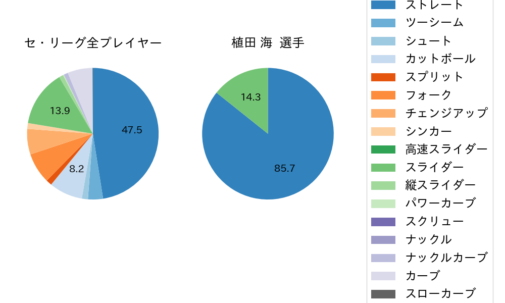 植田 海の球種割合(2023年オープン戦)