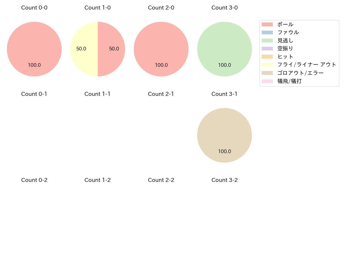 植田 海の球数分布(2023年オープン戦)