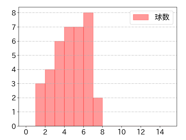 ノイジーの球数分布(2023年st月)