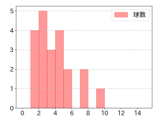 原口 文仁の球数分布(2023年st月)