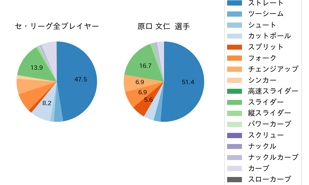 原口 文仁の球種割合(2023年オープン戦)