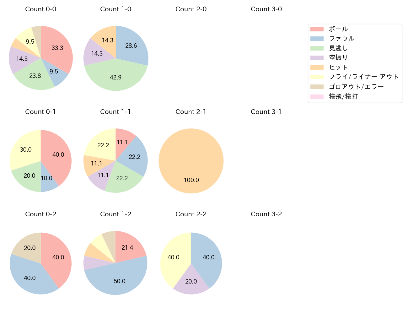 原口 文仁の球数分布(2023年オープン戦)