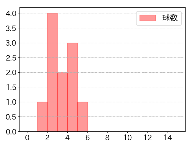 木浪 聖也の球数分布(2025年3月)