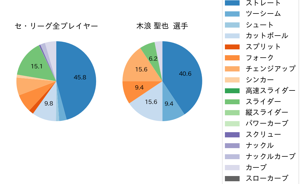 木浪 聖也の球種割合(2025年3月)