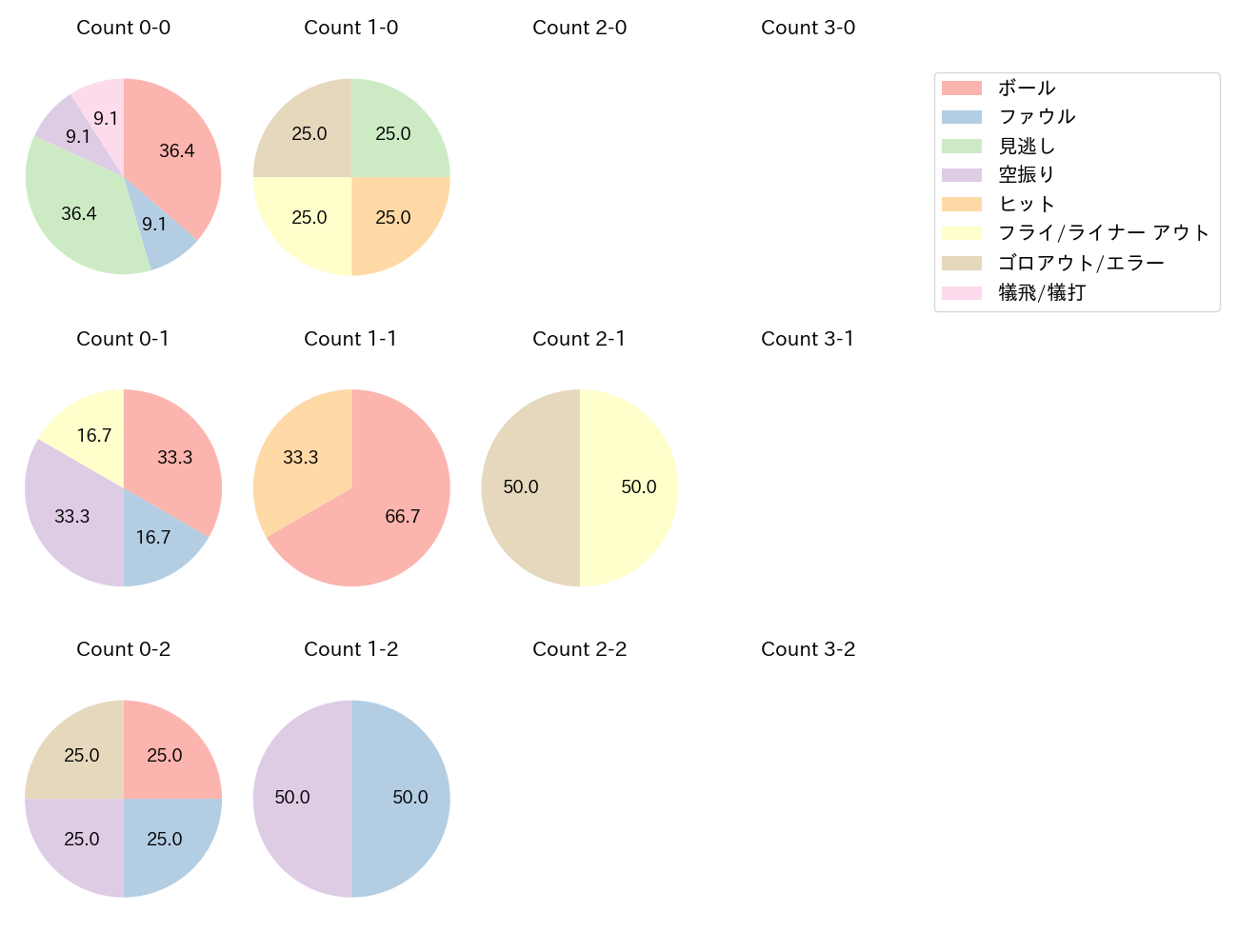 木浪 聖也の球数分布(2025年3月)