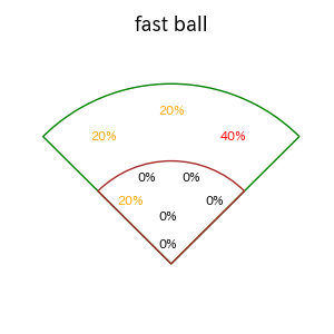 森下 翔太のインプレー打撃方向(ストレート)(2025年3月)