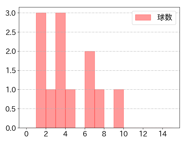 森下 翔太の球数分布(2025年3月)