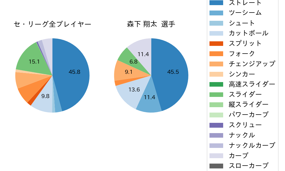 森下 翔太の球種割合(2025年3月)