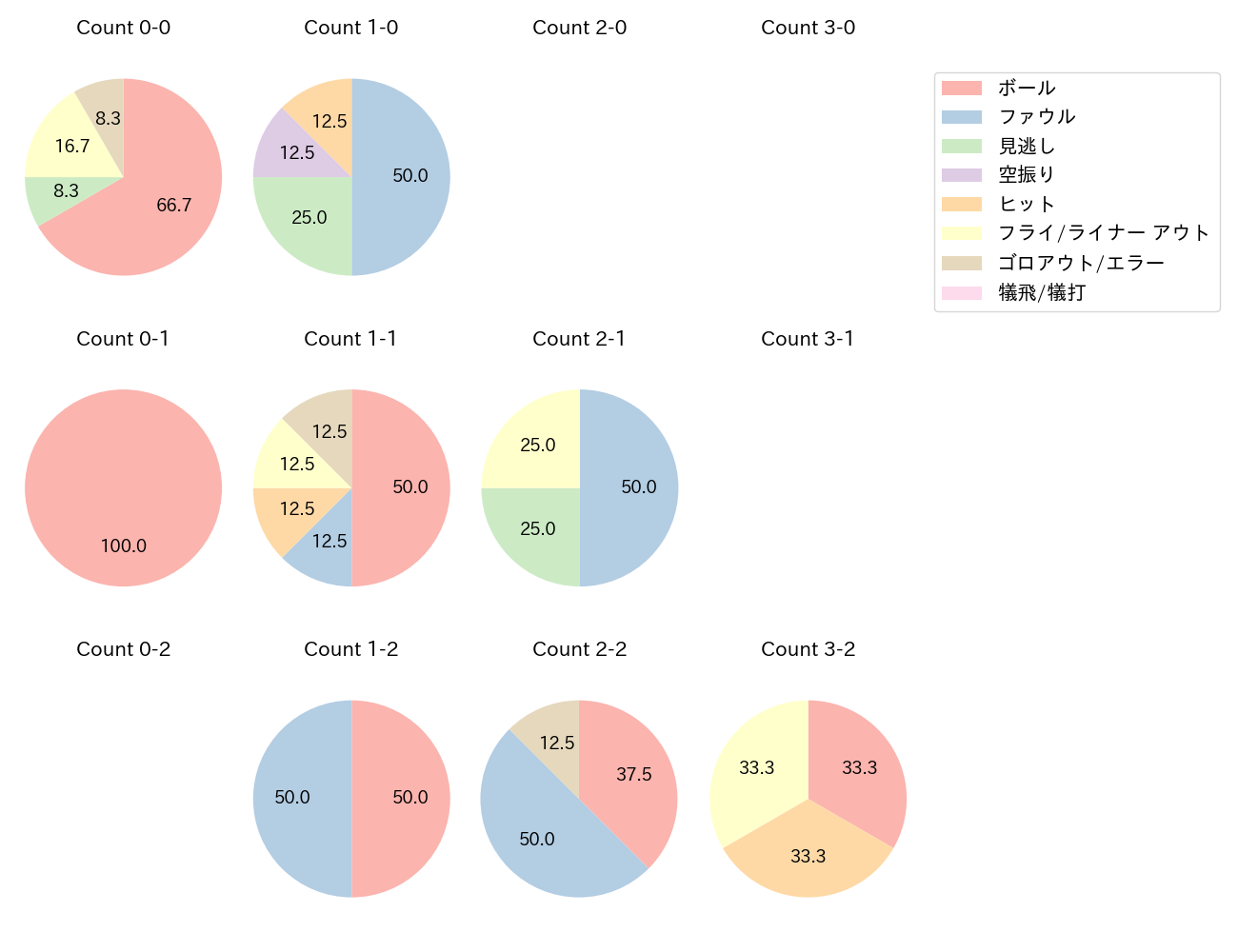 森下 翔太の球数分布(2025年3月)