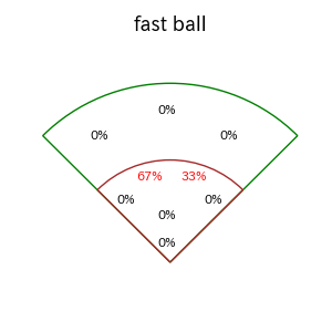 坂本 誠志郎のインプレー打撃方向(ストレート)(2025年3月)