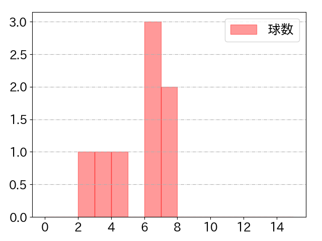 坂本 誠志郎の球数分布(2025年3月)