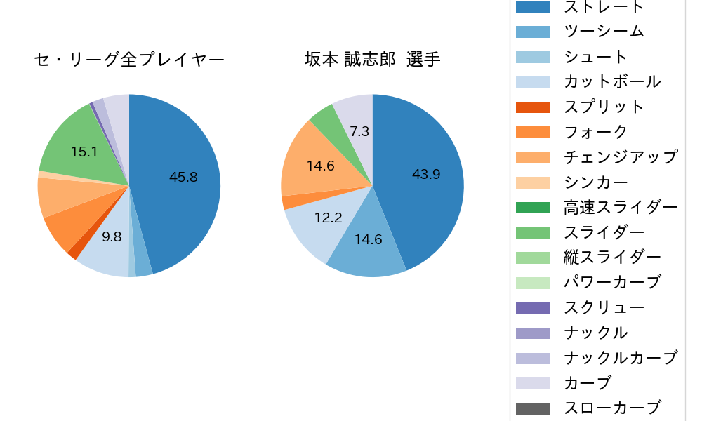 坂本 誠志郎の球種割合(2025年3月)