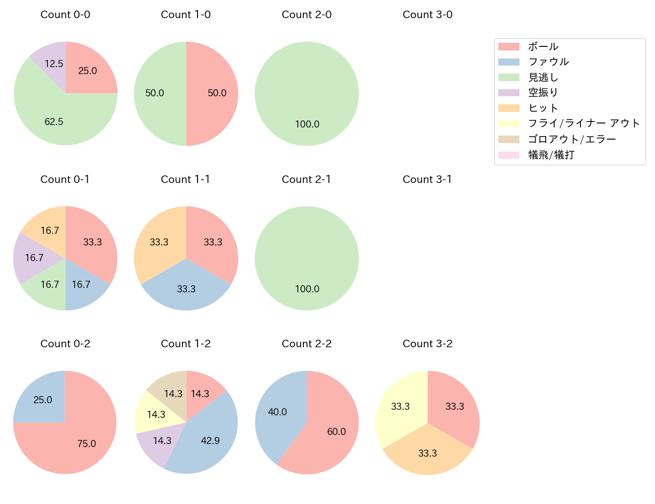 坂本 誠志郎の球数分布(2025年3月)