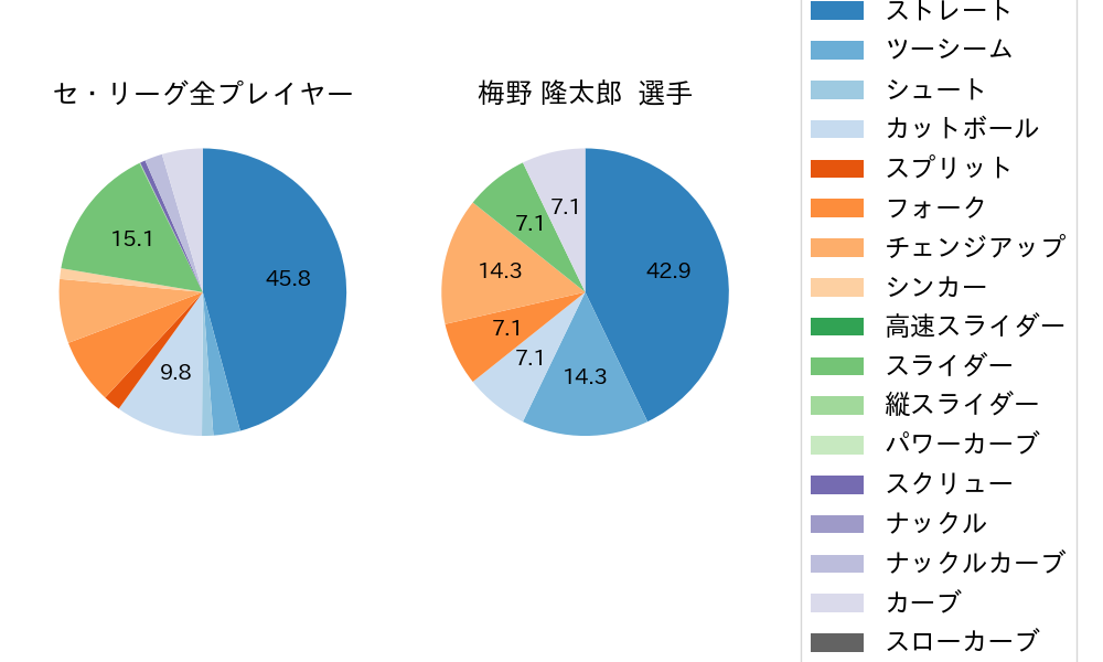 梅野 隆太郎の球種割合(2025年3月)