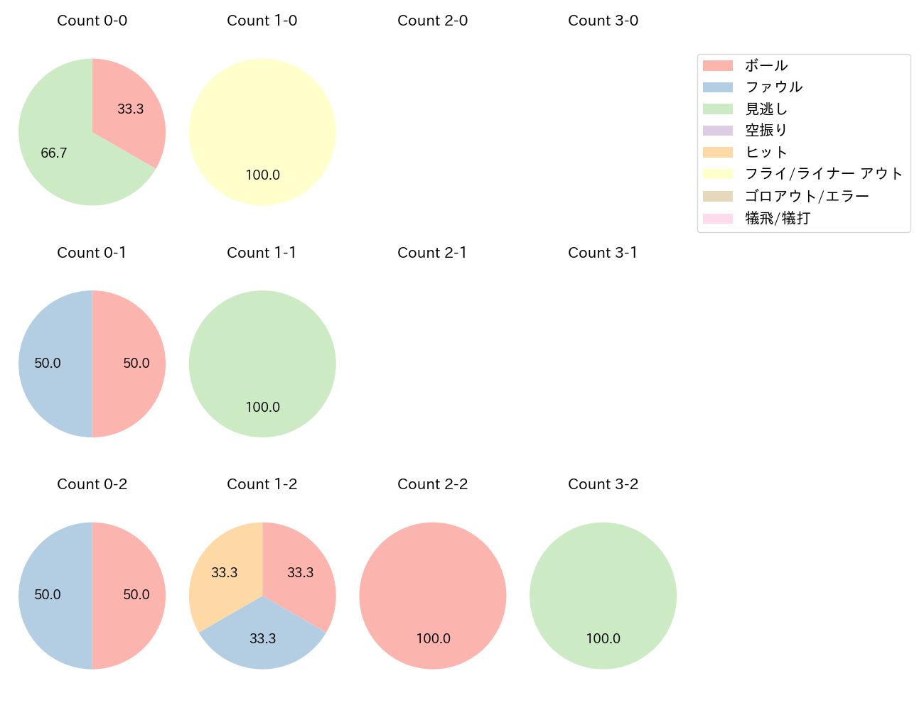 梅野 隆太郎の球数分布(2025年3月)