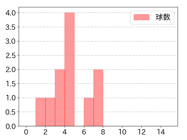 大山 悠輔の球数分布(2025年3月)