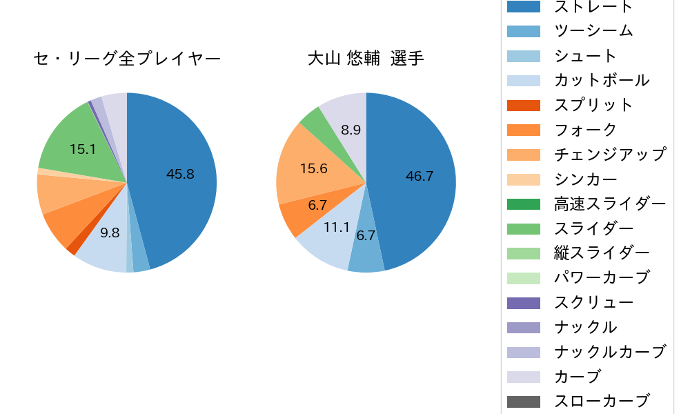 大山 悠輔の球種割合(2025年3月)
