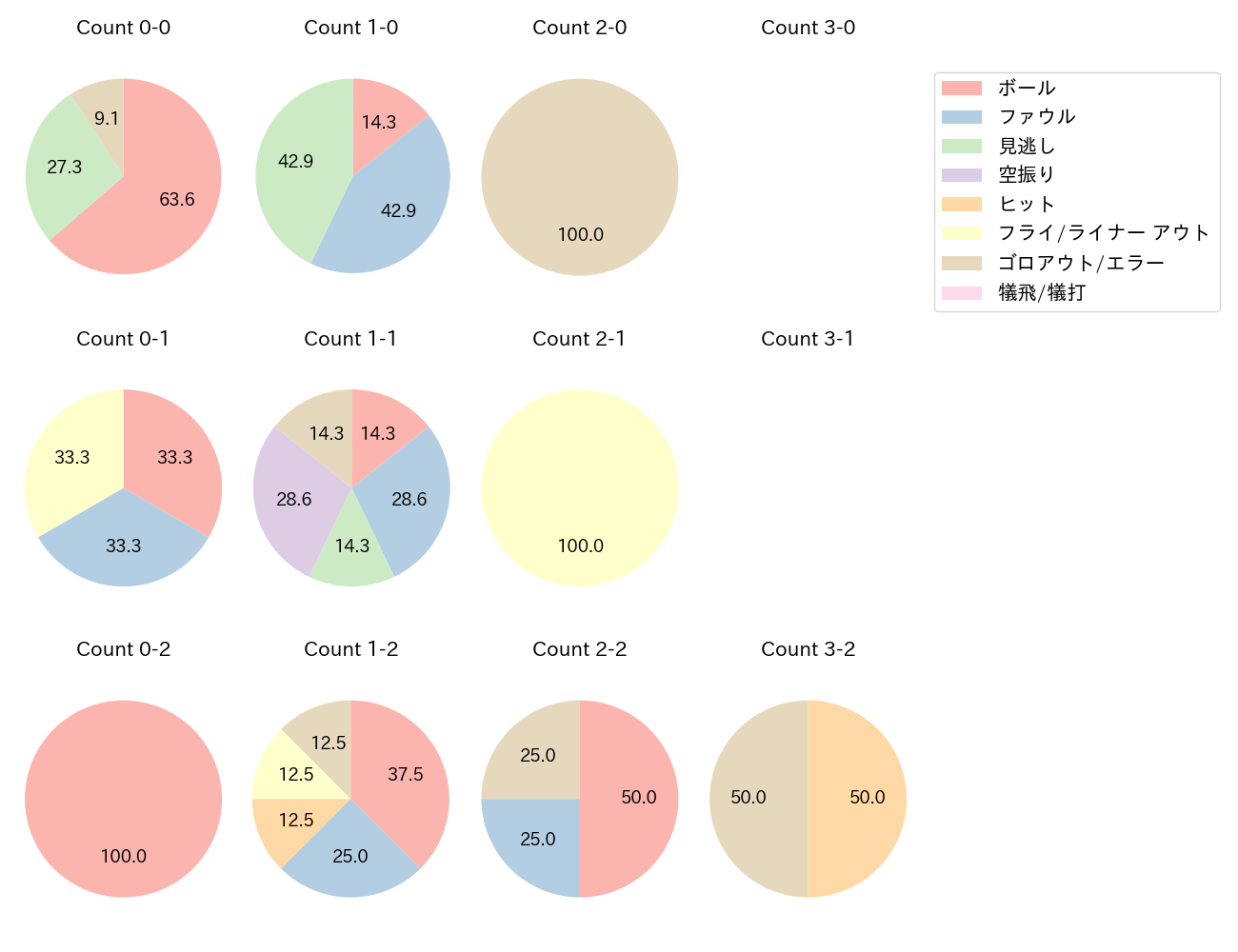 大山 悠輔の球数分布(2025年3月)