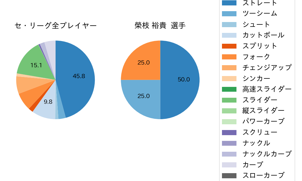 榮枝 裕貴の球種割合(2025年3月)