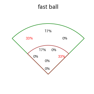 近本 光司のインプレー打撃方向(ストレート)(2025年3月)
