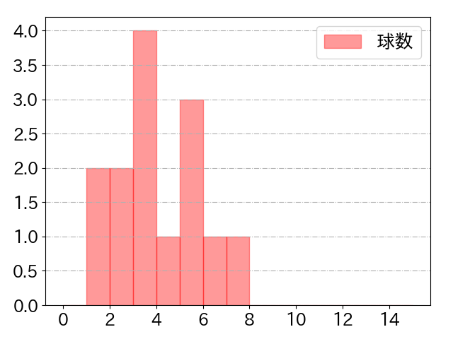 近本 光司の球数分布(2025年3月)