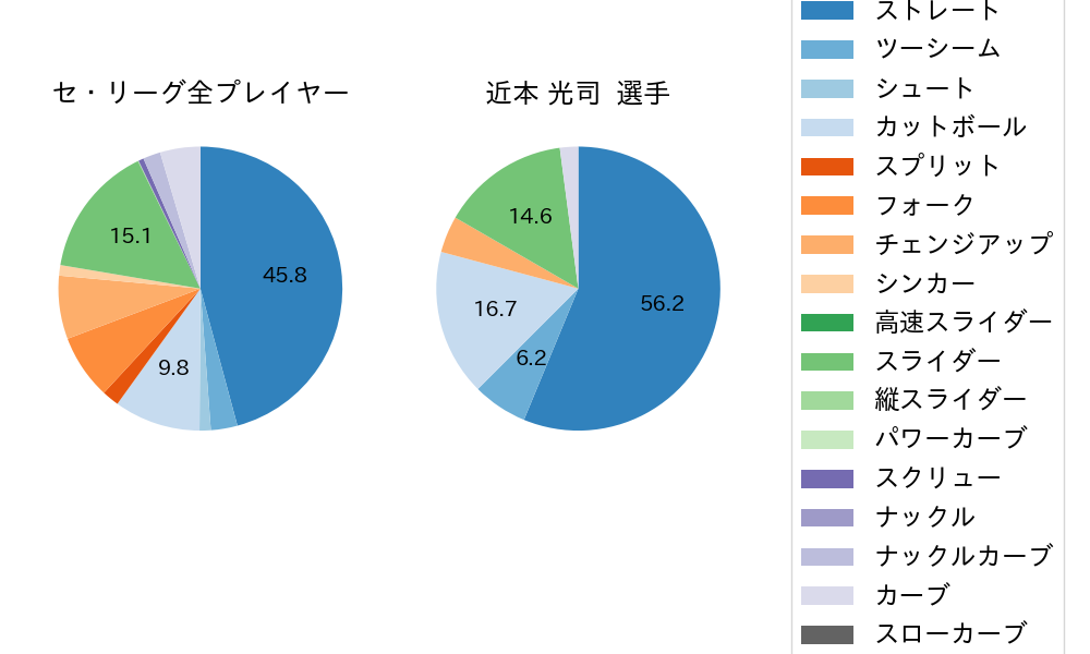 近本 光司の球種割合(2025年3月)
