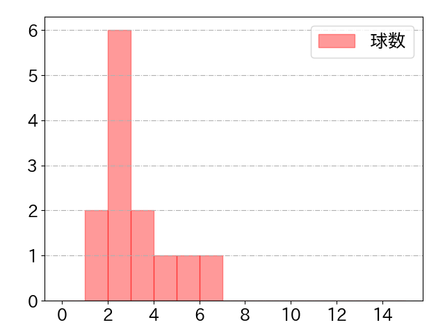 中野 拓夢の球数分布(2025年3月)
