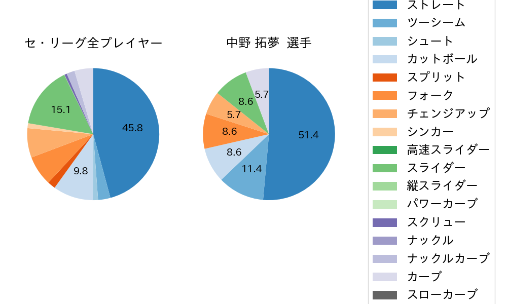 中野 拓夢の球種割合(2025年3月)