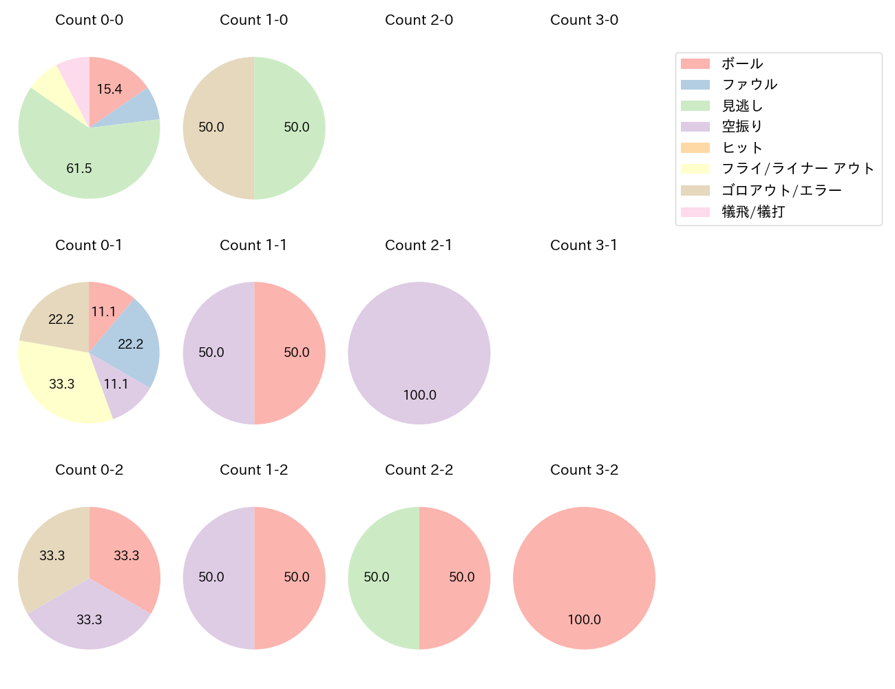 中野 拓夢の球数分布(2025年3月)