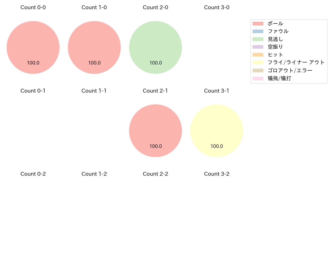 島田 海吏の球数分布(2025年3月)