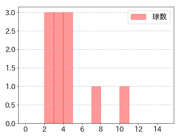 前川 右京の球数分布(2025年3月)