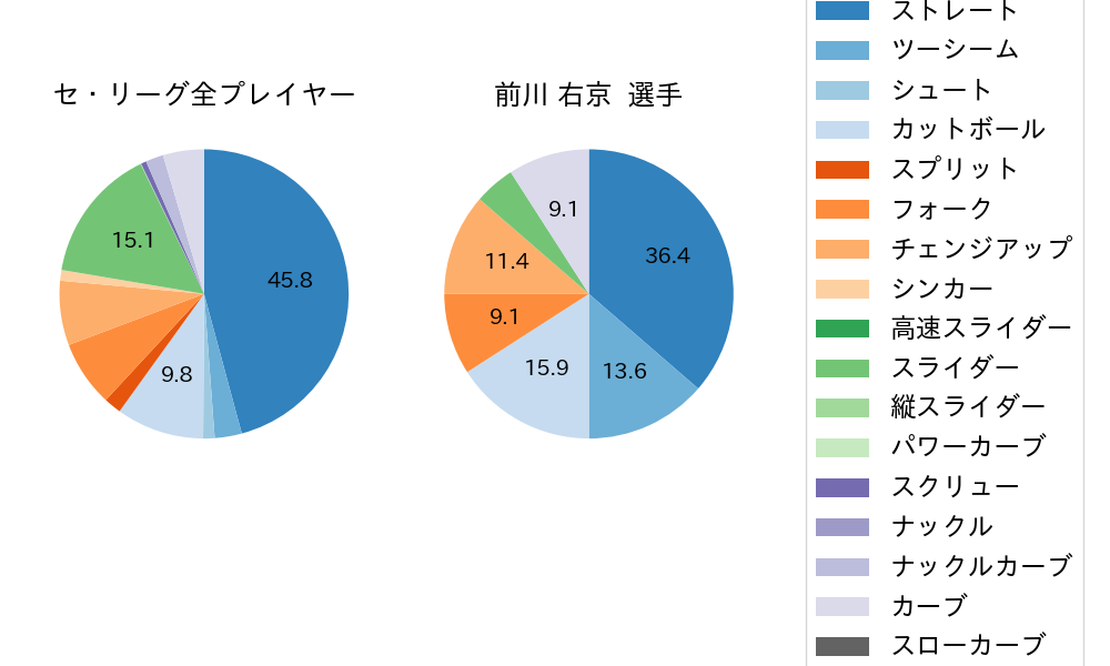 前川 右京の球種割合(2025年3月)