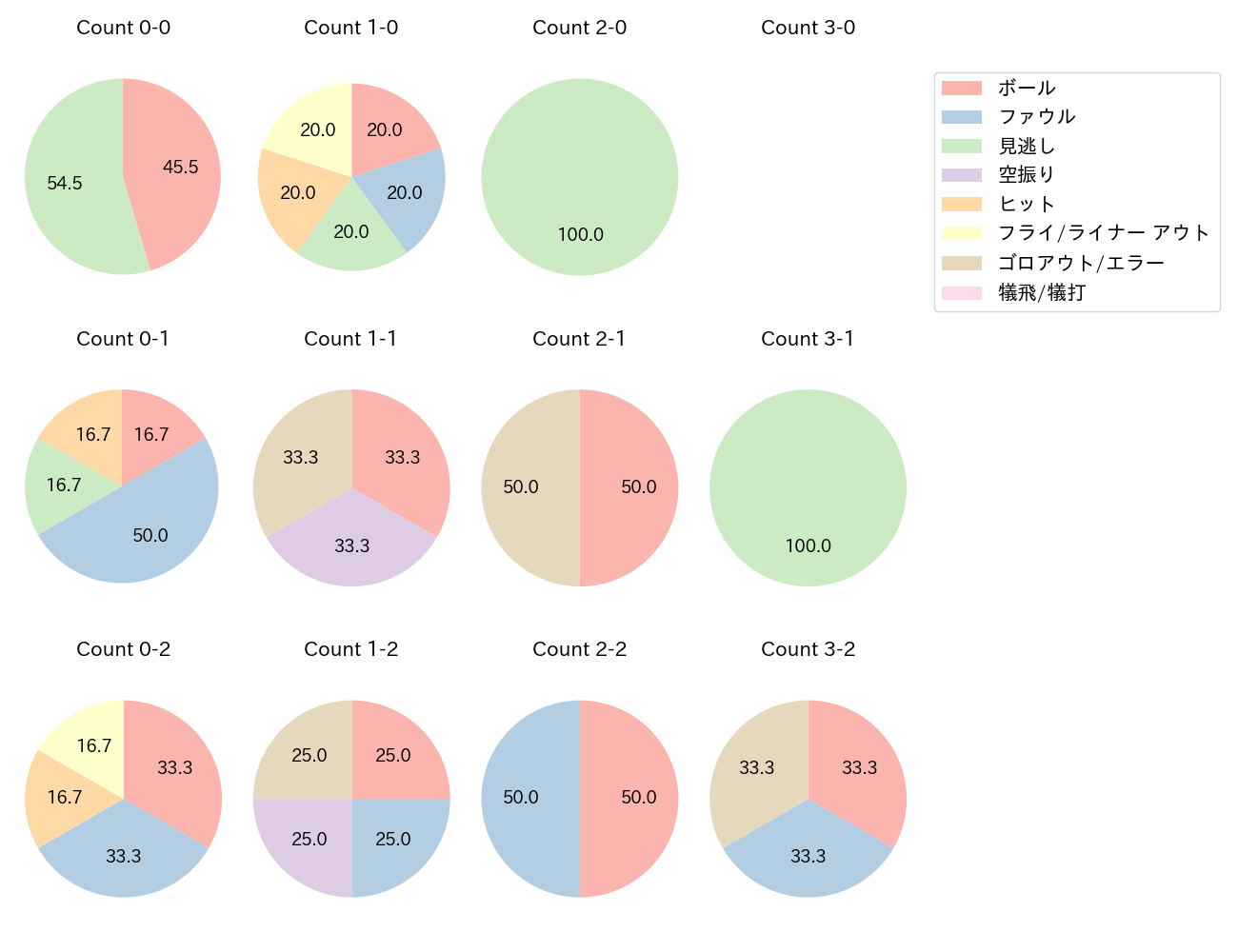 前川 右京の球数分布(2025年3月)