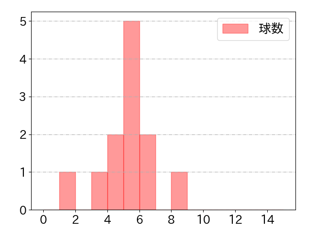 佐藤 輝明の球数分布(2025年3月)