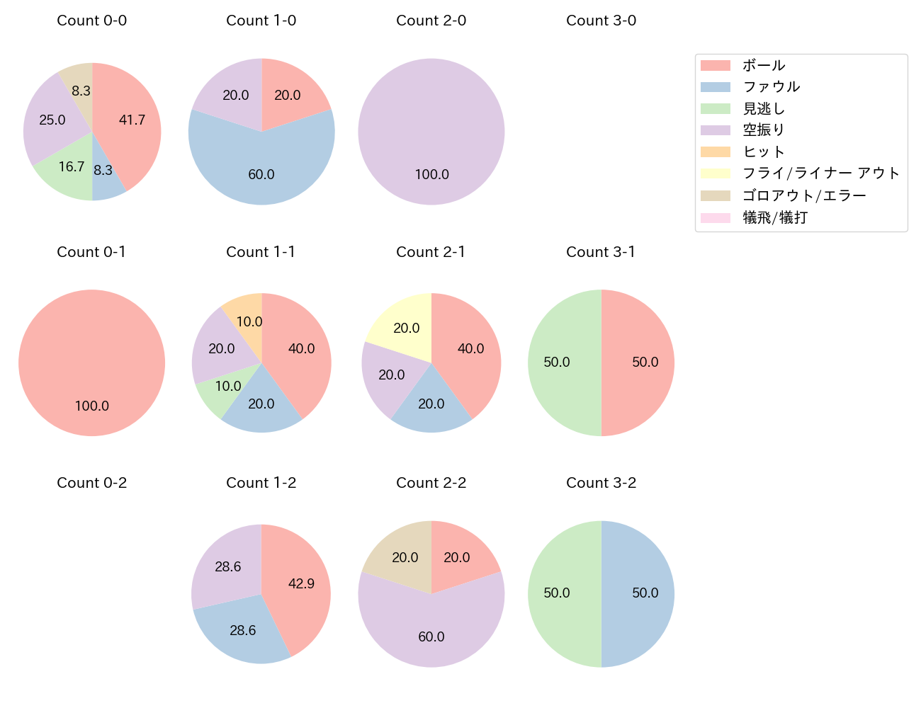 佐藤 輝明の球数分布(2025年3月)