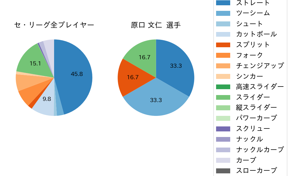 原口 文仁の球種割合(2025年3月)