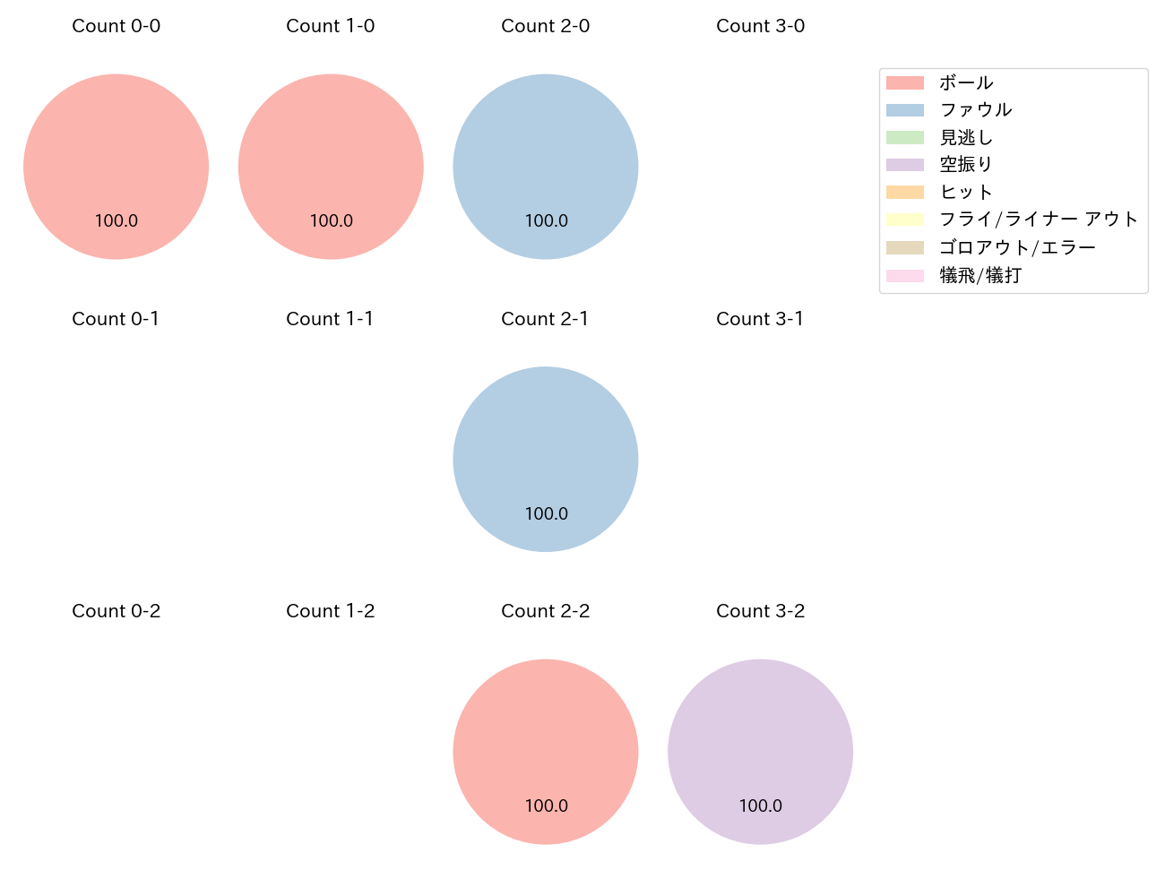原口 文仁の球数分布(2025年3月)