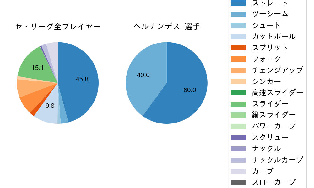 ヘルナンデスの球種割合(2025年3月)